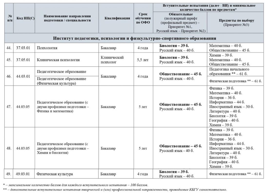 Абитуриентам института педагогики, психологии и физкультурно-спортивного образования