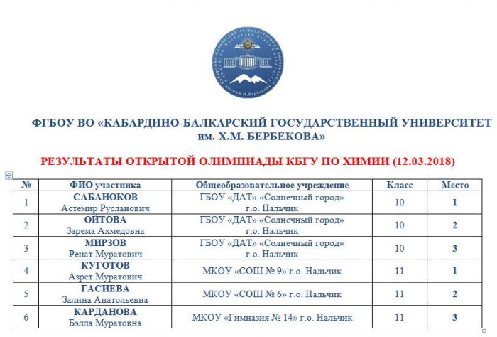 Оценки кбгу. Олимпиады КБГУ 2021. КБГУ список поступивших. Диплом КБГУ. Результаты КБГУ.