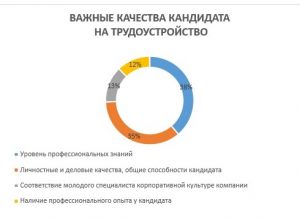 Результаты анкетирования работодателей-партнёров КБГУ