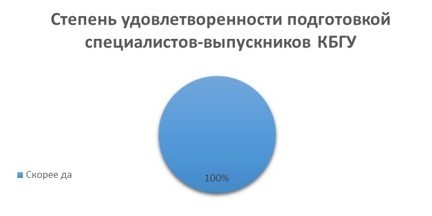 Результаты анкетирования работодателей-партнёров КБГУ