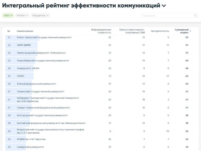 КБГУ вошел в ТОП-50 университетов по уровню развития коммуникаций